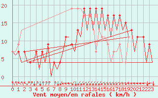 Courbe de la force du vent pour Asturias / Aviles