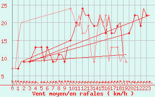 Courbe de la force du vent pour Milano / Malpensa