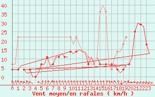 Courbe de la force du vent pour Vidsel