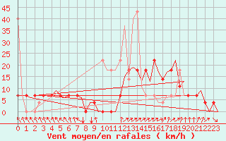 Courbe de la force du vent pour Evenes