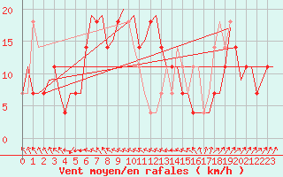 Courbe de la force du vent pour Kiruna Airport