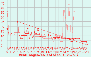 Courbe de la force du vent pour Murmansk