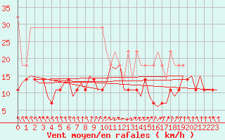 Courbe de la force du vent pour Dresden-Klotzsche