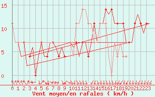 Courbe de la force du vent pour Fritzlar