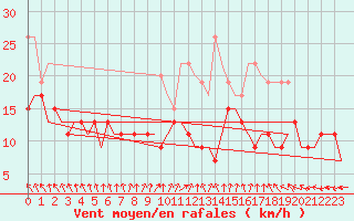 Courbe de la force du vent pour Belfast / Aldergrove Airport