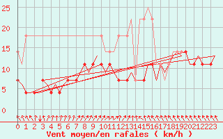 Courbe de la force du vent pour Berlin-Tegel