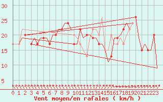 Courbe de la force du vent pour London / Heathrow (UK)