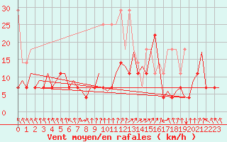 Courbe de la force du vent pour Maastricht / Zuid Limburg (PB)