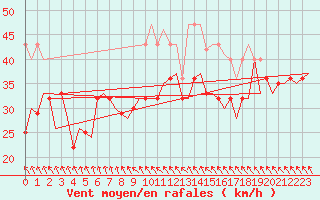 Courbe de la force du vent pour Storkmarknes / Skagen