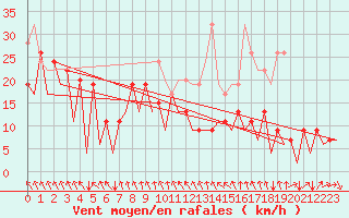 Courbe de la force du vent pour Kirkwall Airport
