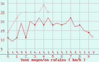 Courbe de la force du vent pour Kirkenes Lufthavn