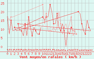 Courbe de la force du vent pour Albacete / Los Llanos