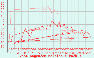 Courbe de la force du vent pour London / Heathrow (UK)