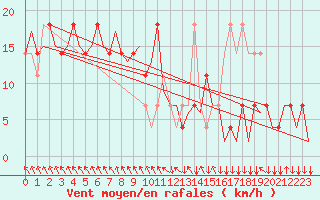 Courbe de la force du vent pour Salzburg-Flughafen
