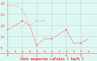 Courbe de la force du vent pour Aberdeen (UK)