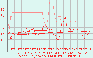 Courbe de la force du vent pour Bonn (All)