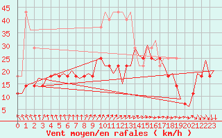 Courbe de la force du vent pour Leipzig-Schkeuditz