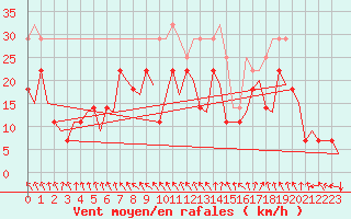 Courbe de la force du vent pour Alta Lufthavn