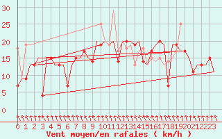 Courbe de la force du vent pour Vilnius