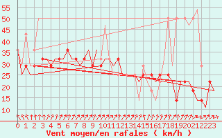 Courbe de la force du vent pour Kharkiv