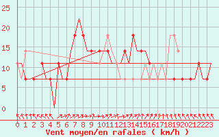 Courbe de la force du vent pour Kharkiv