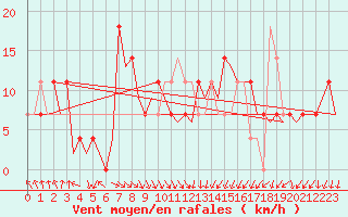 Courbe de la force du vent pour Bueckeburg