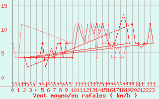 Courbe de la force du vent pour Wittmundhaven