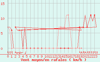 Courbe de la force du vent pour Methow Valley State