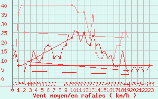 Courbe de la force du vent pour Bonn (All)