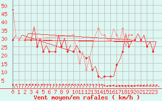 Courbe de la force du vent pour Platform P11-b Sea