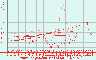 Courbe de la force du vent pour Augsburg