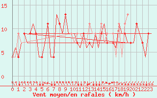 Courbe de la force du vent pour Bergamo / Orio Al Serio