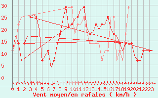 Courbe de la force du vent pour Wunstorf