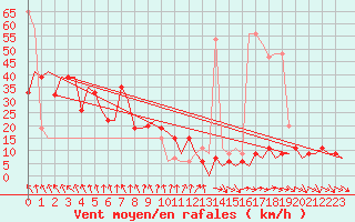 Courbe de la force du vent pour Wick