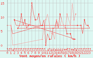 Courbe de la force du vent pour La Coruna / Alvedro