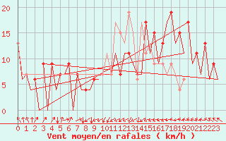 Courbe de la force du vent pour Asturias / Aviles