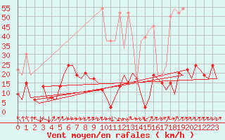 Courbe de la force du vent pour Zurich-Kloten