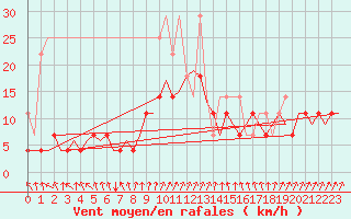 Courbe de la force du vent pour Oostende (Be)