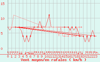 Courbe de la force du vent pour Wittmundhaven