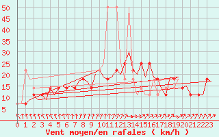 Courbe de la force du vent pour Celle