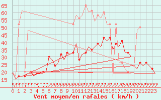 Courbe de la force du vent pour London / Heathrow (UK)