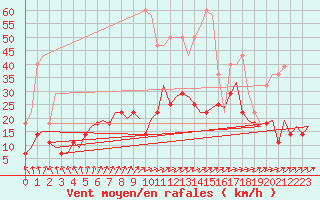 Courbe de la force du vent pour Gilze-Rijen