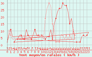 Courbe de la force du vent pour Oujda