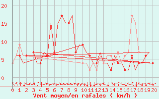 Courbe de la force du vent pour Ujung Pandang / Hasanuddin