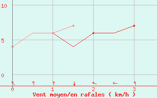 Courbe de la force du vent pour Ujung Pandang / Hasanuddin