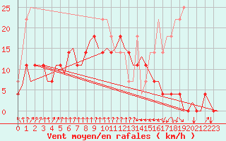Courbe de la force du vent pour Karlsborg