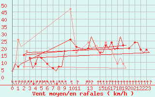 Courbe de la force du vent pour Aberdeen (UK)