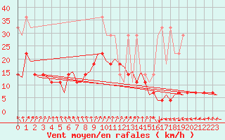 Courbe de la force du vent pour Muenster / Osnabrueck