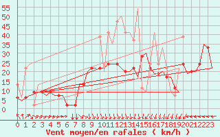 Courbe de la force du vent pour Thessaloniki Airport