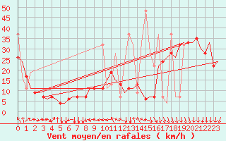 Courbe de la force du vent pour Istanbul / Ataturk